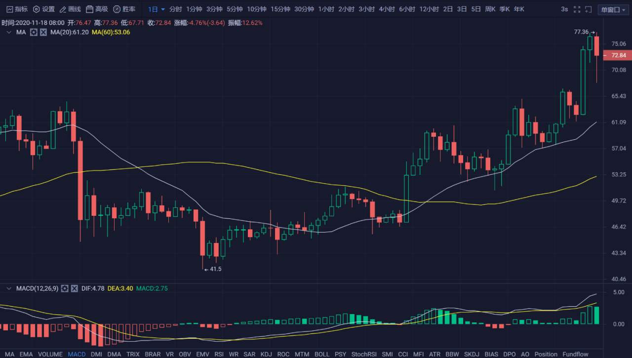 行情 | 李伟：11月18日BTC多头势不可挡，空头人心涣散 第047期