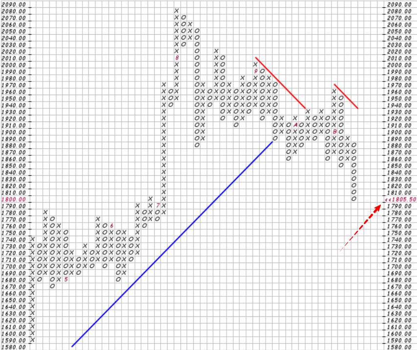 Phân tích Forex và hàng hóa theo góc nhìn đồ thị P&F - Ngày 27/11