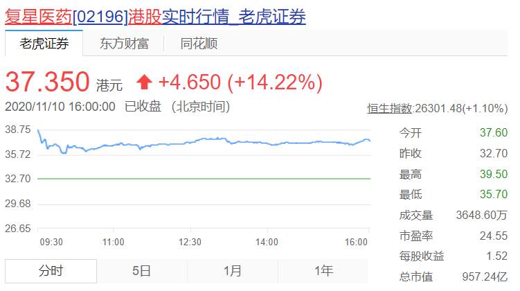 疫苗有效性90%,复星医药强势涨停!疫苗安全性如何?保护期多久?复星医药回应了