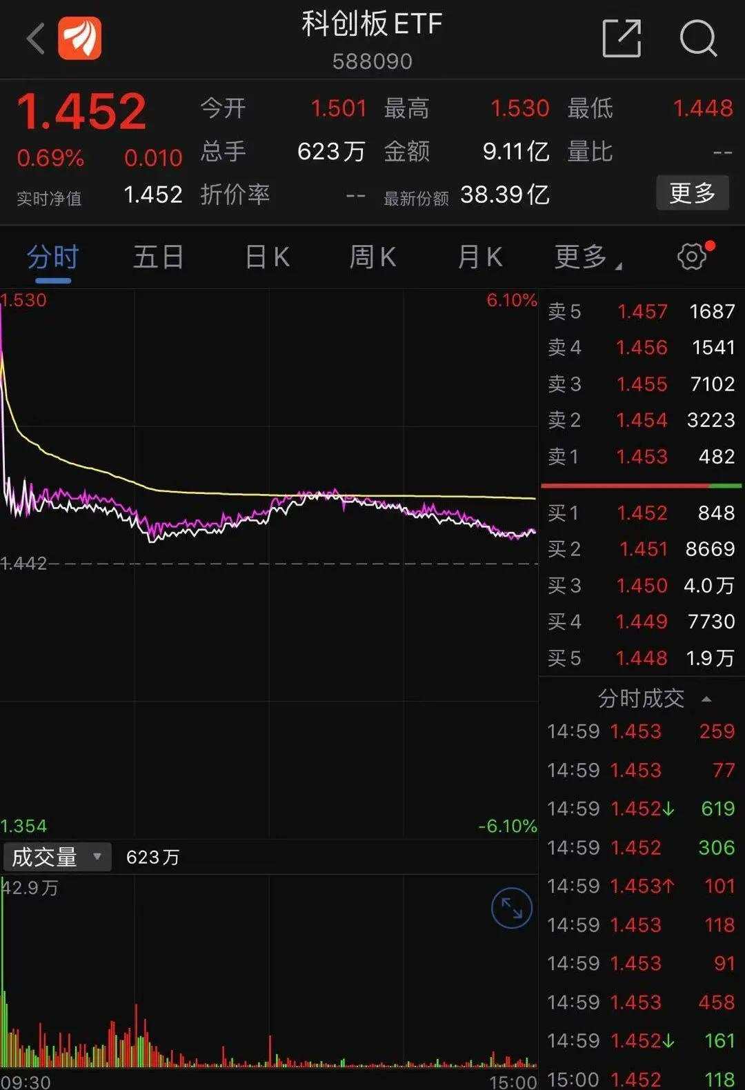 火爆！1分钟5亿！首批科创50ETF上市，中小投资者机会来了：50万元门槛降至100元！