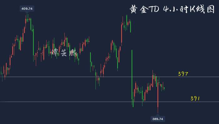 谭芸熙：金价短期仍处于弱势格局？！黄金白银TD白盘交易详解！