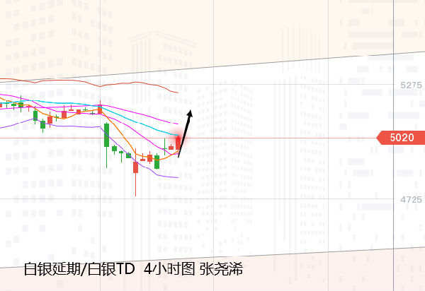 张尧浠：黄金将迎重型风暴、短线反弹仍需关注中轨阻力