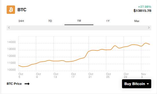 BREAKING - Bitcoin Price Breaks $14,000 As America Awaits Election Results