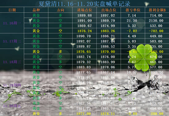 夏黛清：11.22黄金周一行情提前布局，原油策略解析！