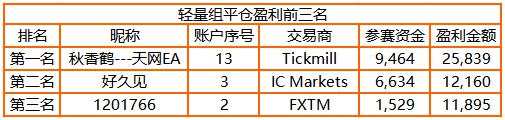 超3,000 人参赛！捕捉美国大选行情，imTrader 交易大赛近6成参赛用户盈利！