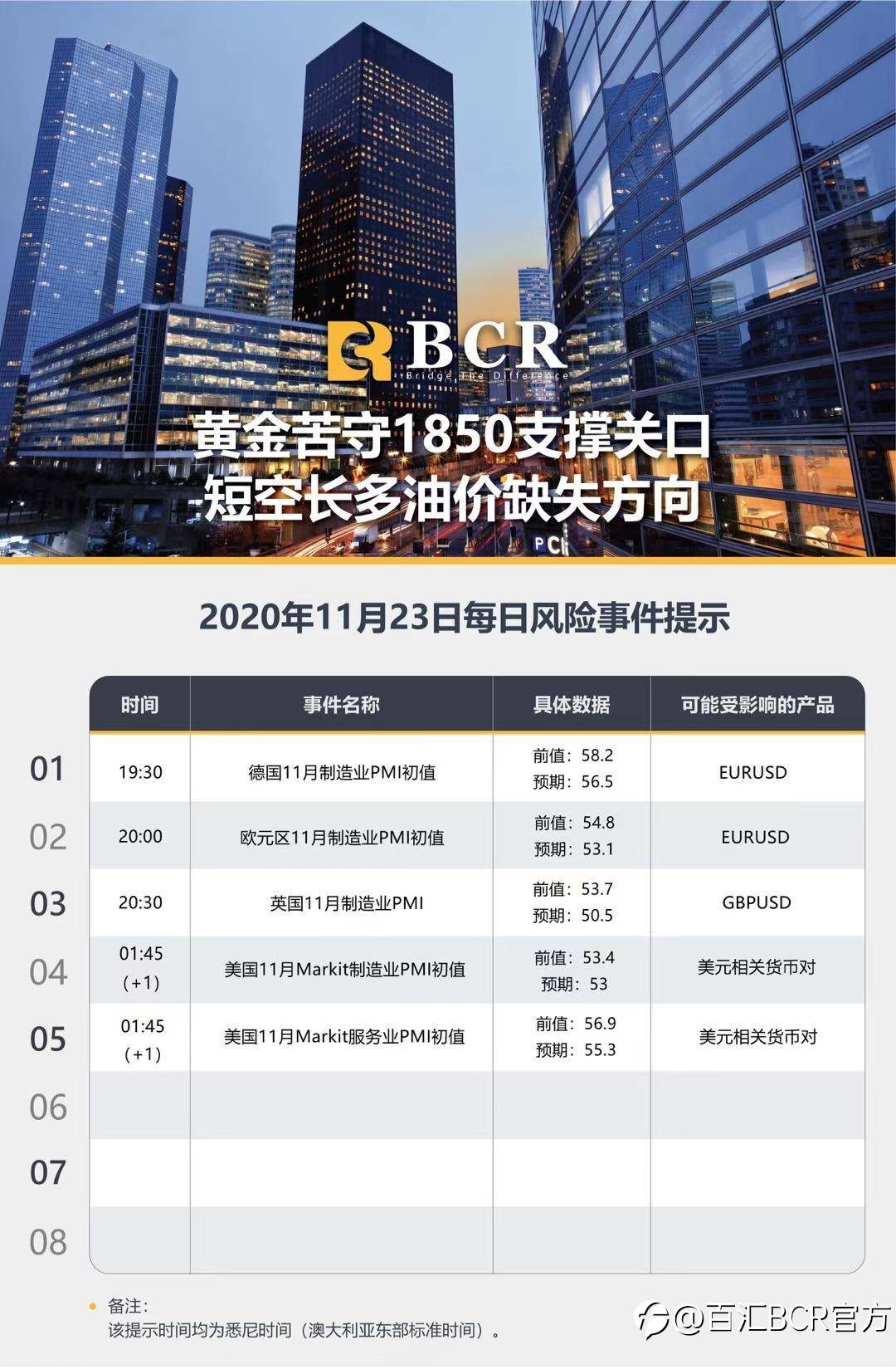 【百汇BCR今日市场分析2020.11.23】黄金苦守1850支撑关口，短空长多油价缺失方向