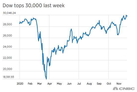 BREAKING: Stock Futures Fall as Wall Street is Set to Wrap Up a Historic November