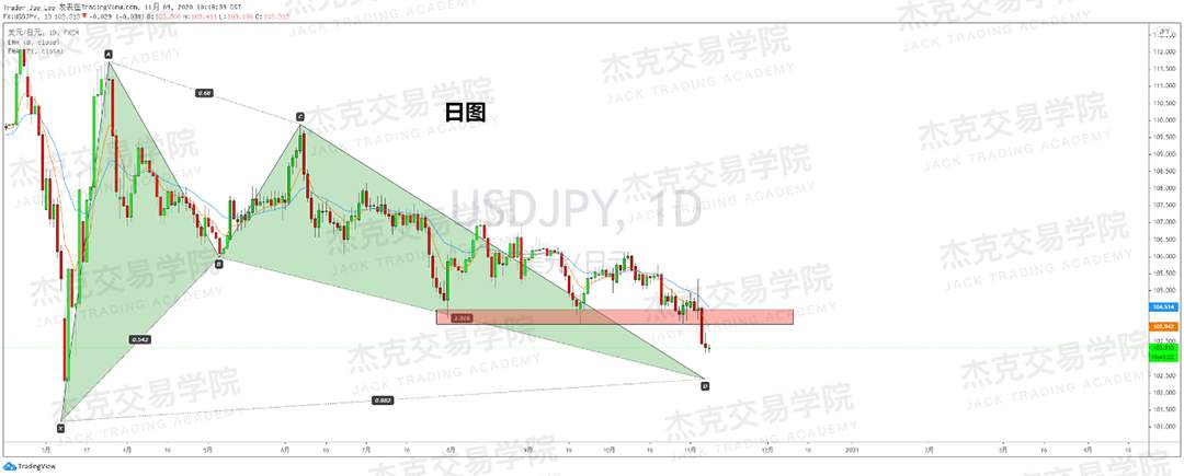 [11月9日策略]黄金/原油/英镑/欧元/美日/澳元/标普/BTC/BCH