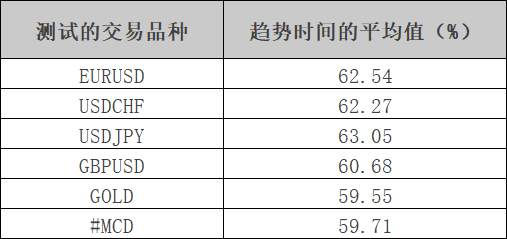 趋势到底有多长？