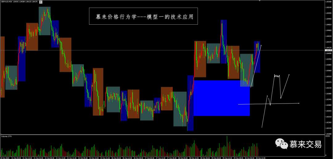 【慕来认知课程技术分析】10月26日-10月30日行情回顾