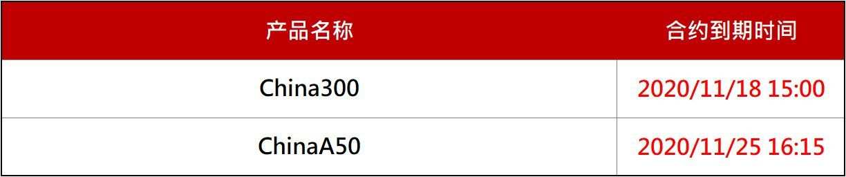 调整通知｜2020年11月产品合约到期日通知