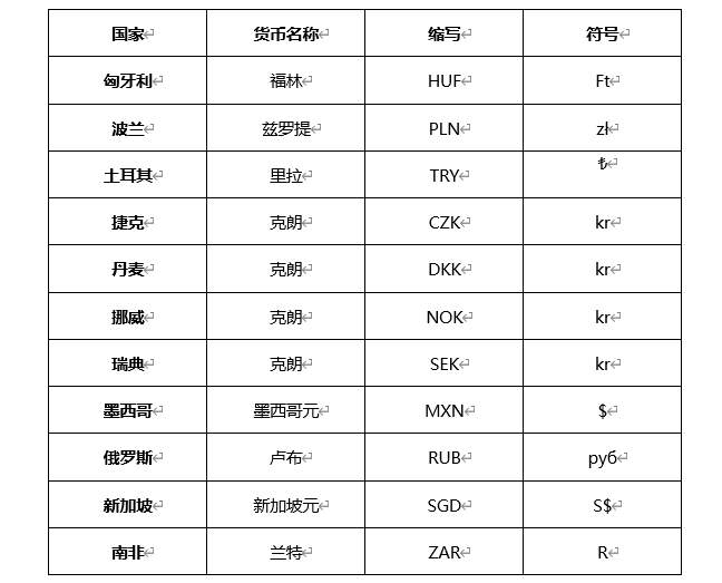 ATFX外汇科普：各个国家的货币符号和英文缩写全解析