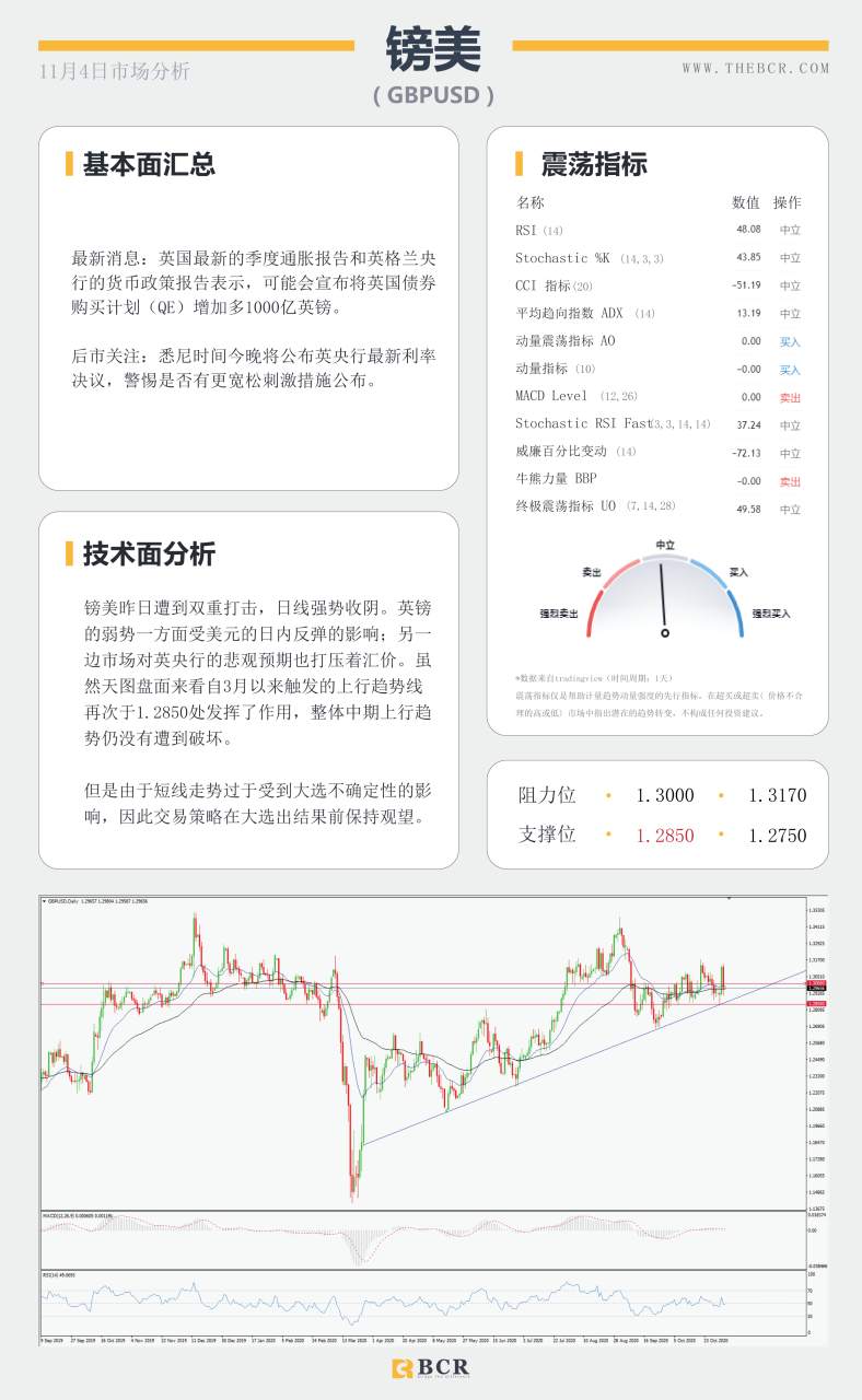 【百汇BCR今日市场分析2020.11.5】拜登领先大局已定，美联储决议明晨来袭