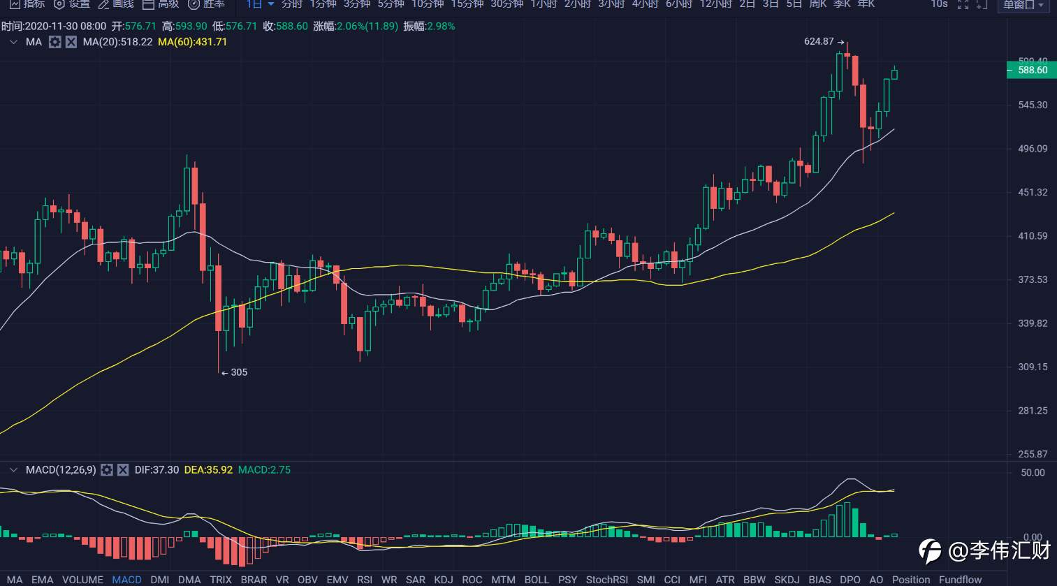 行情 | 李伟：11月30日BTC多头趁热打铁，空头黄粱一梦 第055期