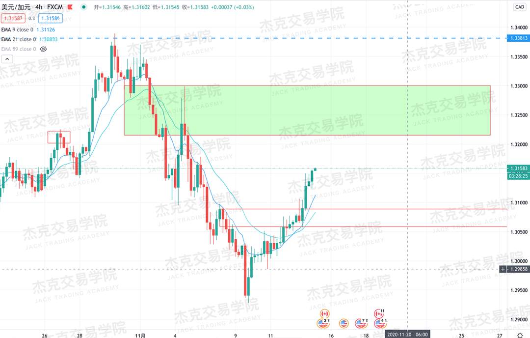 [11月13日策略]黄金/原油/英镑/欧元/美日/澳元/标普/BTC/BCH