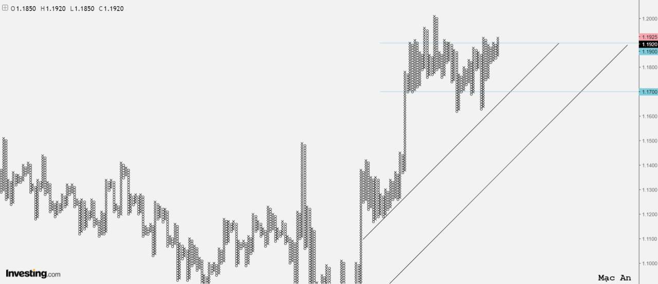 Phân tích Forex và hàng hóa theo góc nhìn đồ thị P&F - Ngày 26/11