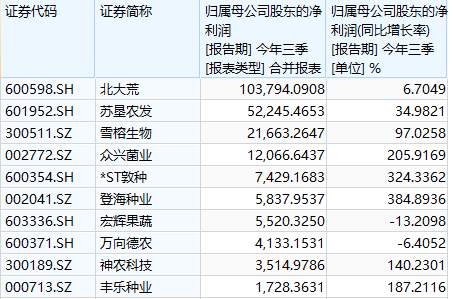 种植股涨幅居前，十四五规划助推产业升级，行业将迎政策利好