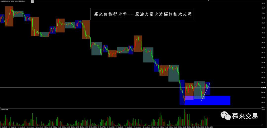 【慕来认知课程技术分析】10月26日-10月30日行情回顾