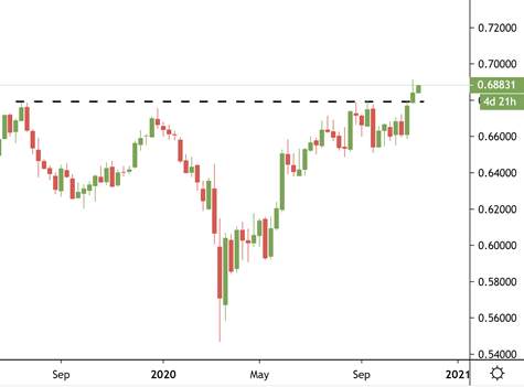 新西兰元兑美元NZDUSD