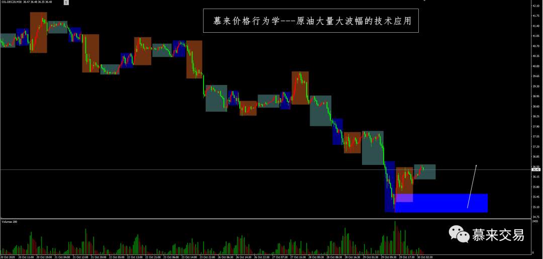 【慕来认知课程技术分析】10月26日-10月30日行情回顾