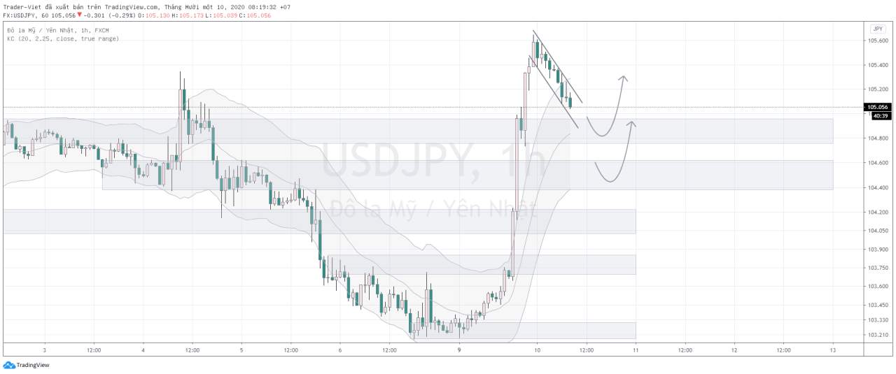 Phân tích Vàng và Forex đầu ngày 10/11 - Một số mô hình và vùng giá cần lưu ý