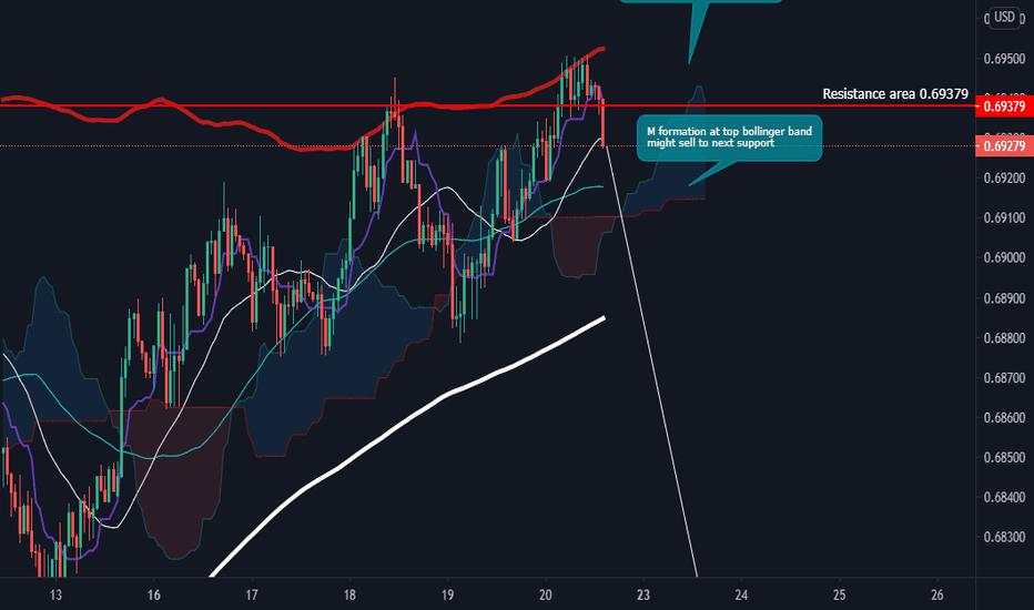 NZDUSD sell 