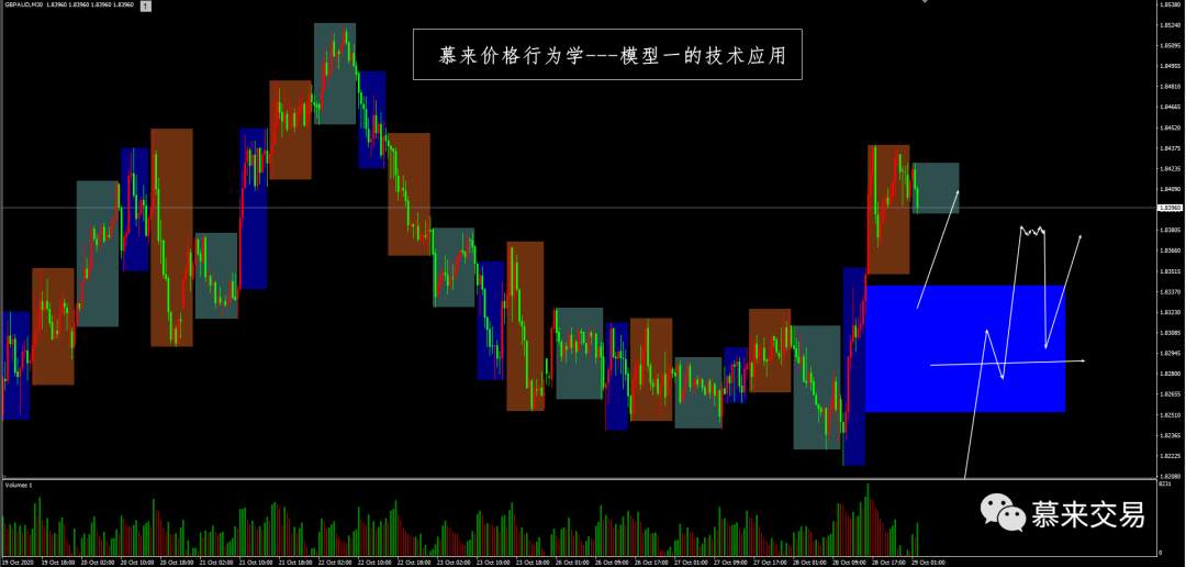 【慕来认知课程技术分析】10月26日-10月30日行情回顾