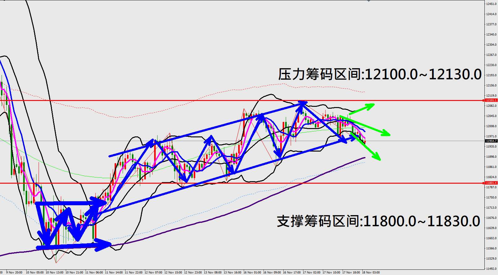 2020.11.18 美股冲高拉回修正 美国10月零售销售月率增幅趋缓