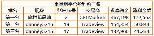 超3,000 人参赛！捕捉美国大选行情，imTrader 交易大赛近6成参赛用户盈利！