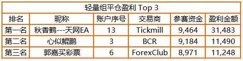 2周盈利10万元!imTrader 交易大赛月榜冠军正式公布!