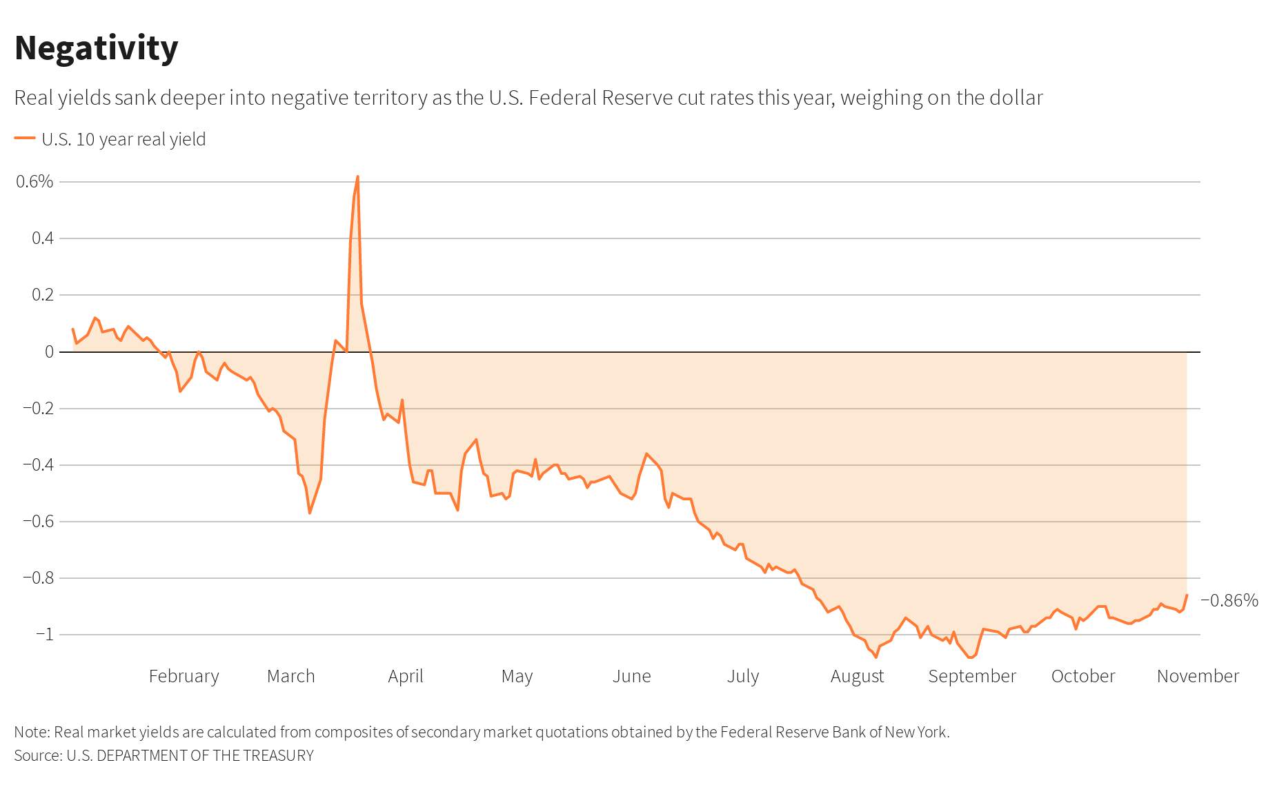 BREAKING - Investors Expect a Weaker Dollar