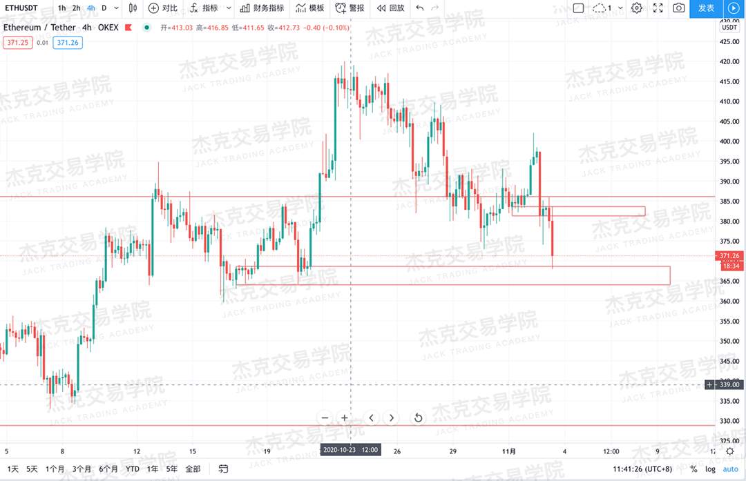 [11月3日策略]黄金/原油/英镑/欧元/美日/澳元/标普/BTC/BCH