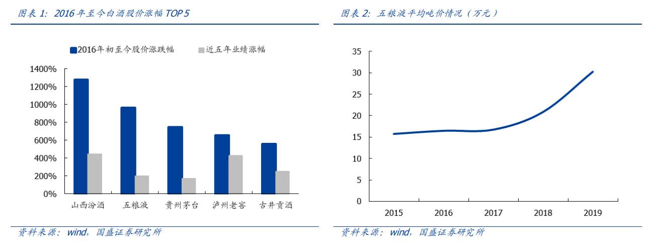 从折价20%到溢价10%，从千亿到万亿市值，五粮液发生了什么？