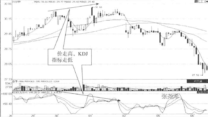 张尧浠：黄金交易的15分钟K线结合KDJ买卖技巧