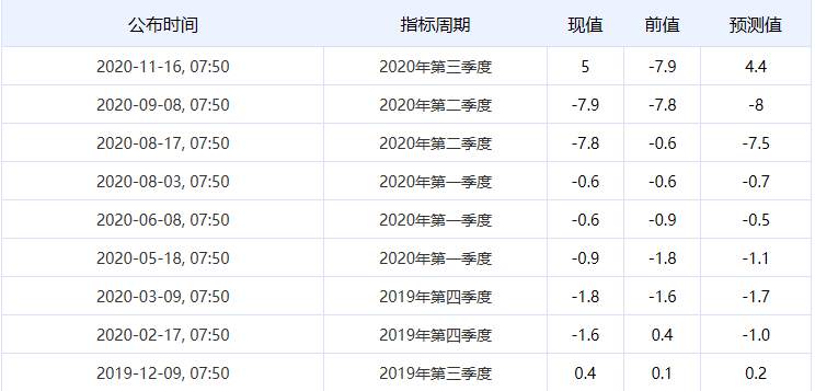 百味财经：日本第三季度GDP增速为有可比数据以来最大