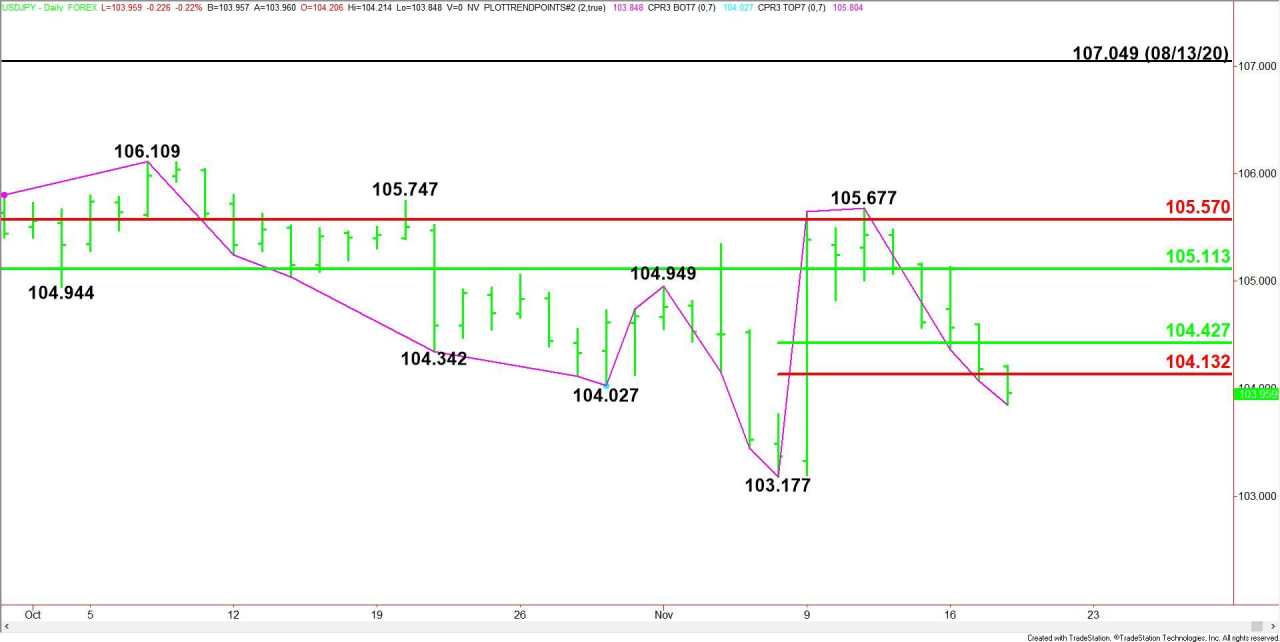 DAILY NOTION - FXEMPIRE - USD/JPY Forecast - Nov 18, 2020