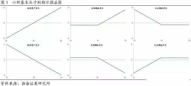 【期权时代】收藏了！一文说透在不同的市场预期下，期权策略应该如何选择！