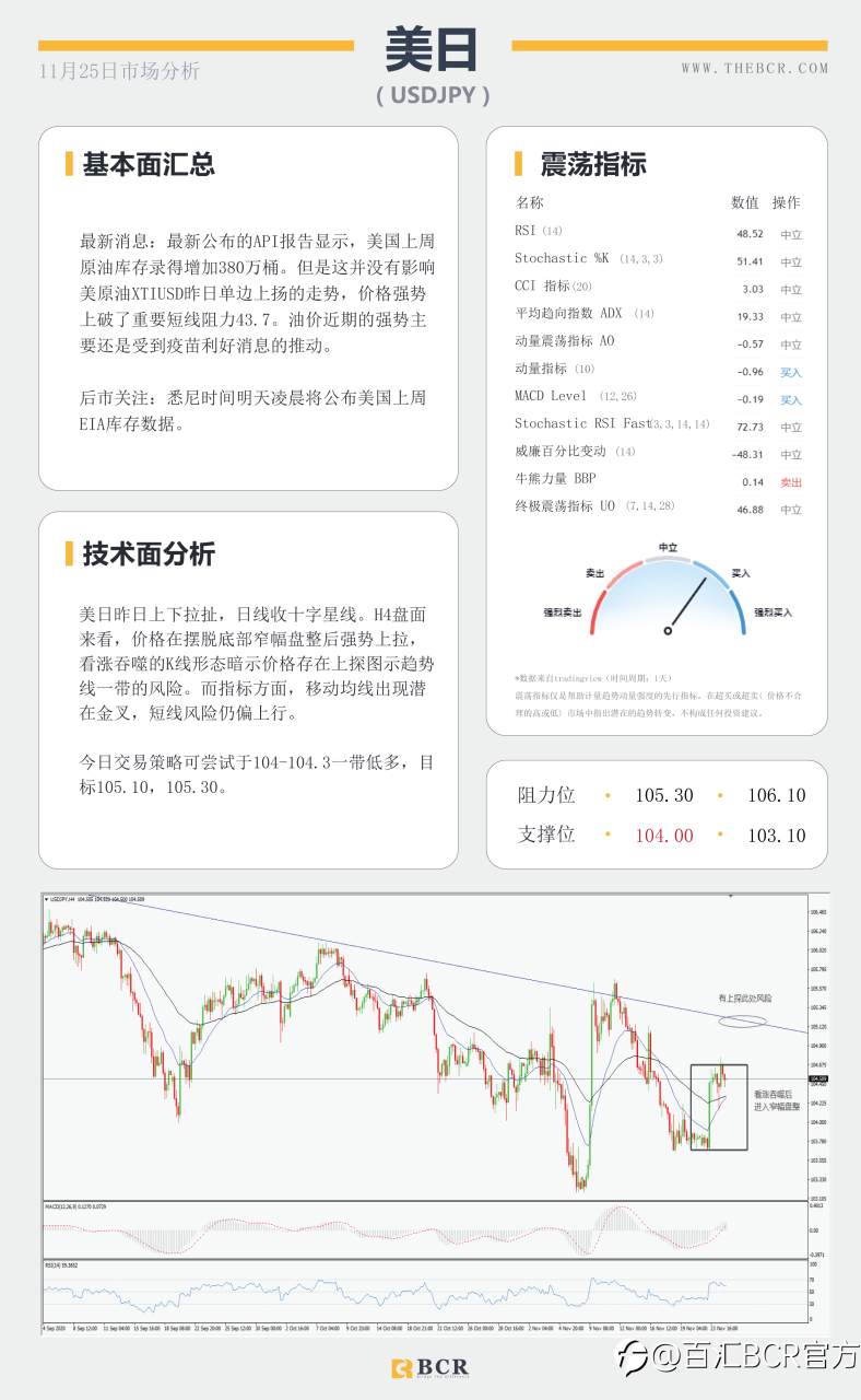 【百汇BCR今日市场分析2020.11.25】美元眼看两年新低，纽元本月暗中连涨