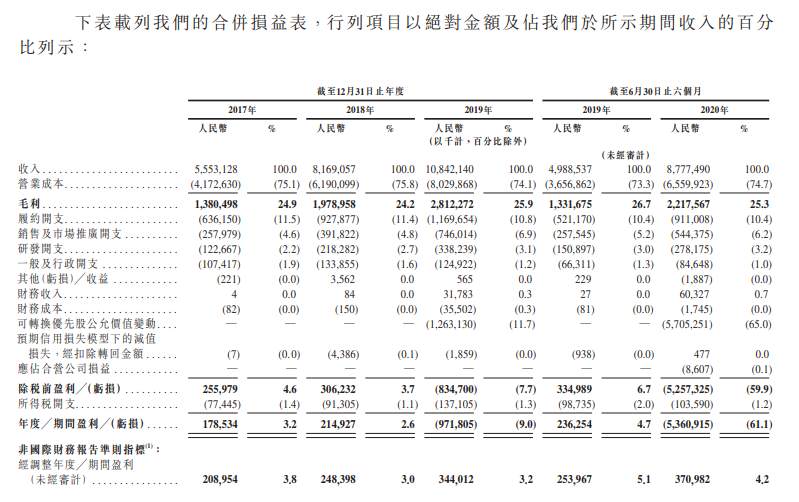 京东健康获超700亿孖展融资：实际超购51.45倍