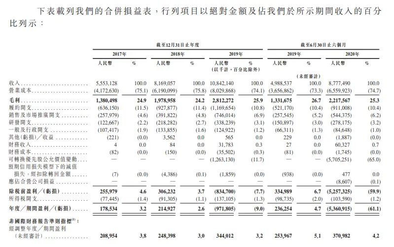 京东健康获超700亿孖展融资：实际超购51.45倍