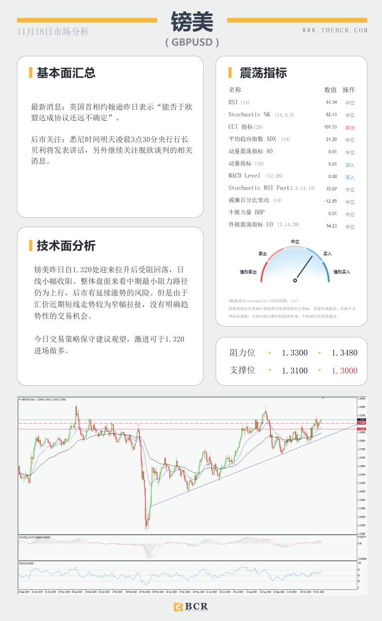 【百汇BCR今日市场分析2020.11.18】澳洲再否负利率传闻，美指再次考验92支撑