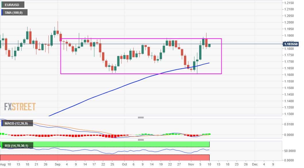 DAILY NOTION - FXSTREET - EUR/USD Forecast - Nov 10, 2020