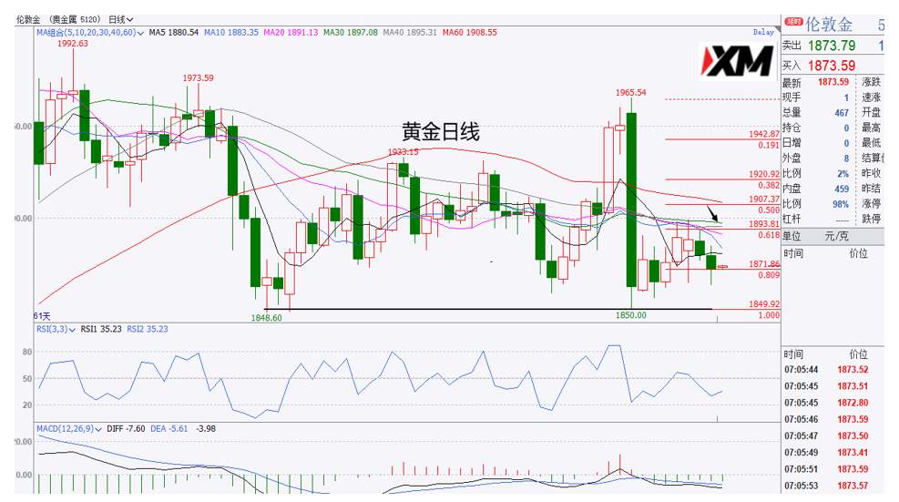 XM汇评 – 美元92.10支撑处显徘徊，引得非美走势震荡