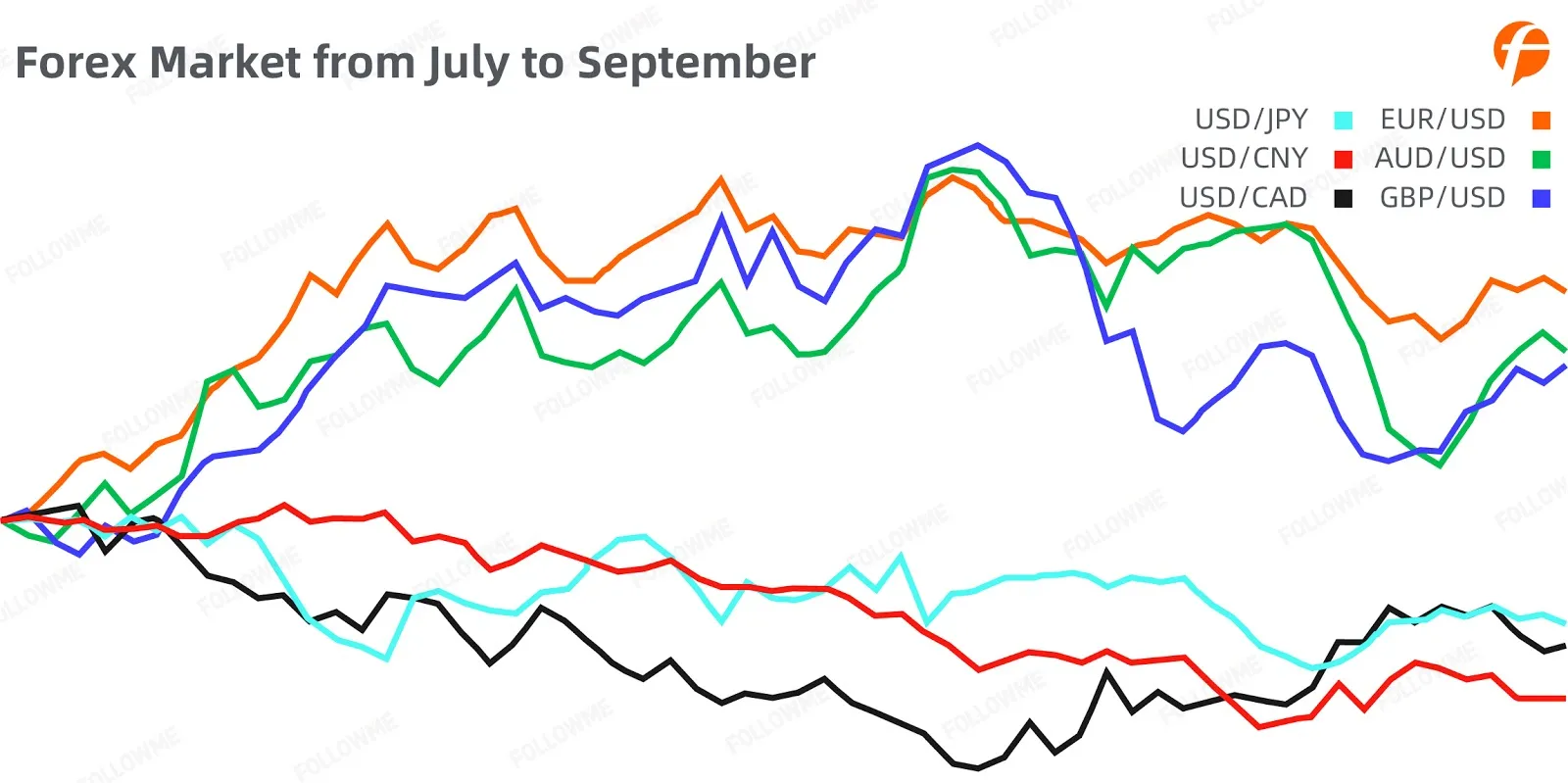 FOLLOWME Community Trading Report the third quarter of 2020