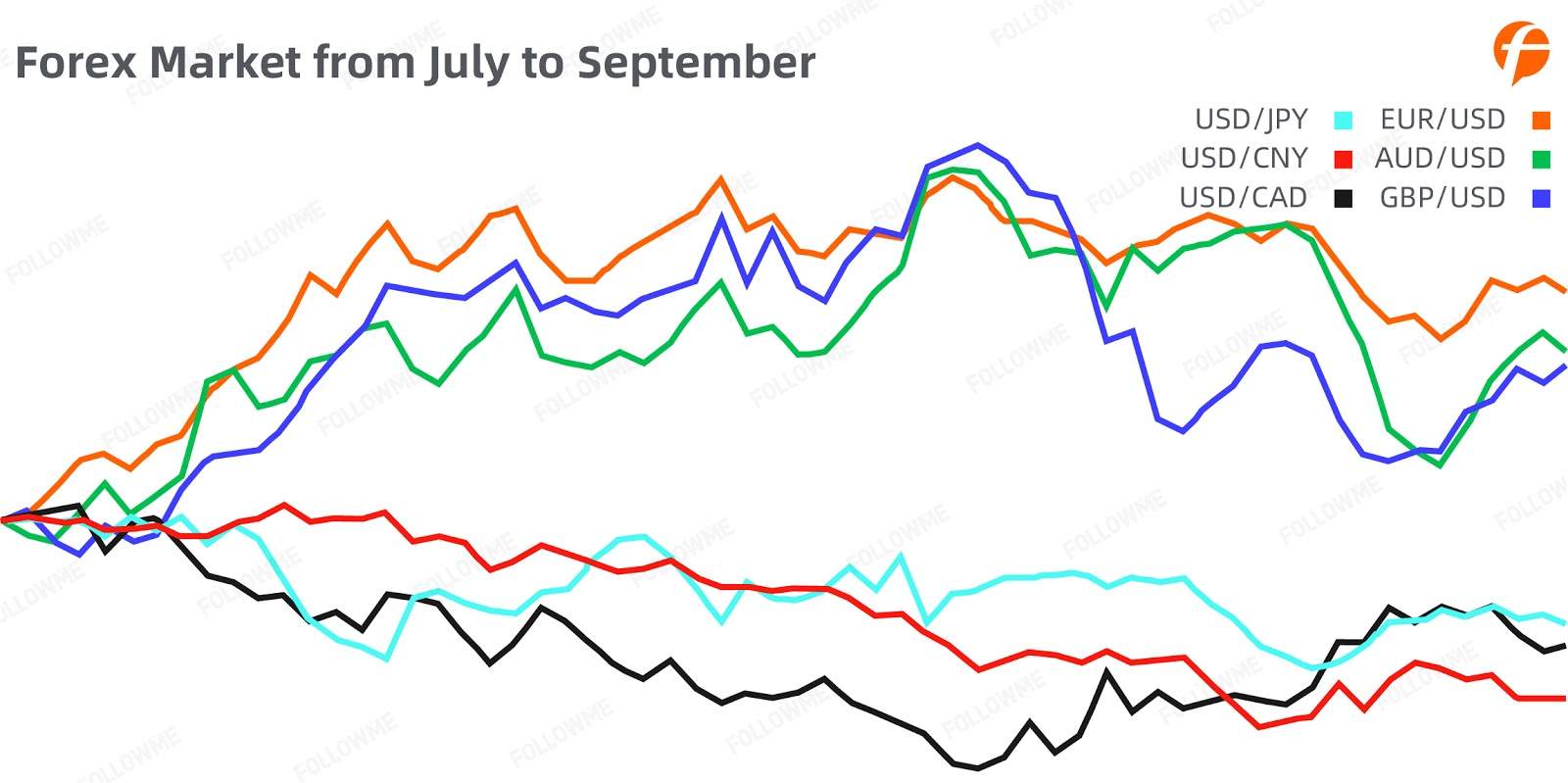 FOLLOWME Community Trading Report the third quarter of 2020