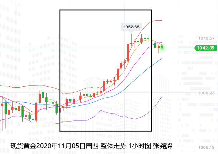 张尧浠：鲍威尔助推刺激剧升、黄金多头关注云顶回撤风险
