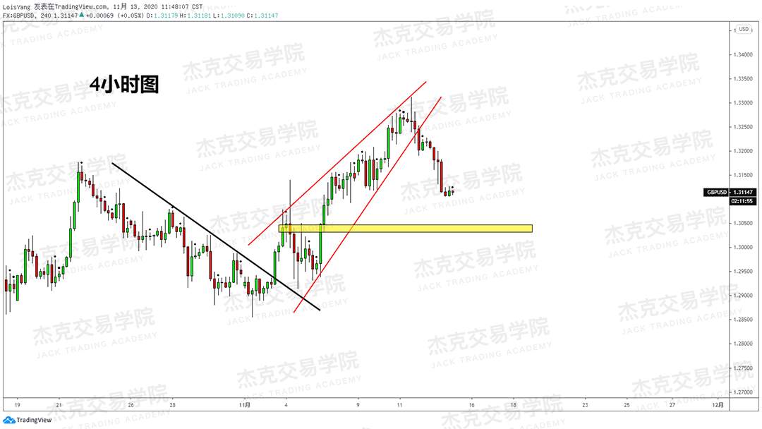 [11月13日策略]黄金/原油/英镑/欧元/美日/澳元/标普/BTC/BCH