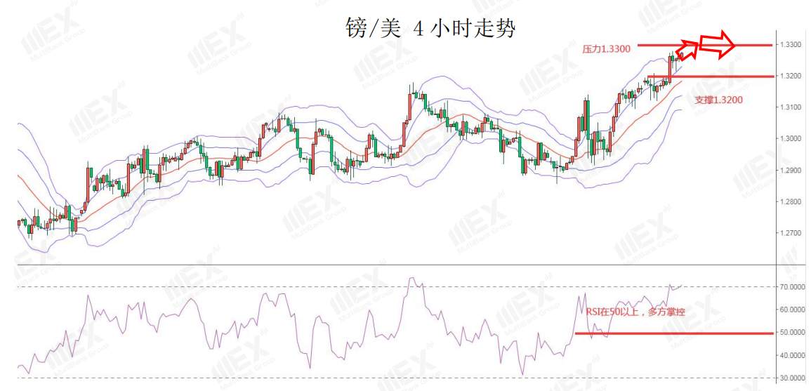 MEXGroup：英国负利率预期降温，英镑升至两个月新高