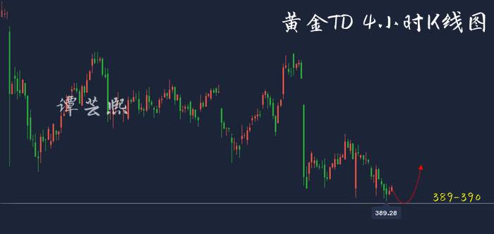 谭芸熙：黄金双底成型多头将袭？！黄金白银TD周线收官解析