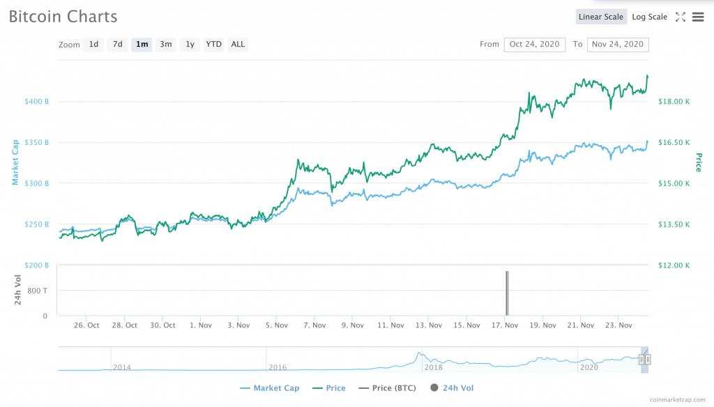 WEEKLY NOTION: Will We See Bitcoin hit $20,000 Before Christmas?